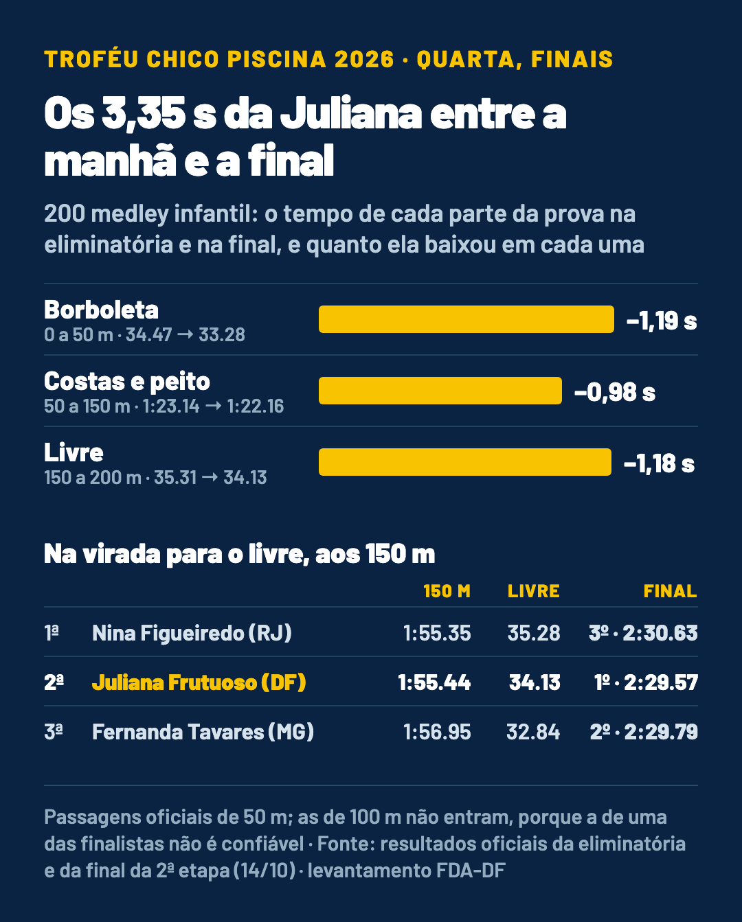 Gráfico com os 200 metros medley de Juliana Frutuoso de manhã e na final, por parte da prova: borboleta de 34.47 para 33.28, costas e peito de 1:23.14 para 1:22.16 e livre de 35.31 para 34.13, 3,35 segundos a menos no total. Tabela com a ordem aos 150 metros: Nina Figueiredo 1:55.35, Juliana 1:55.44