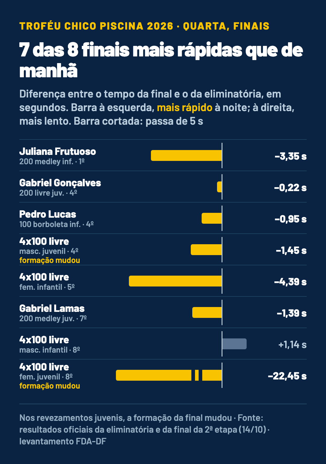 Gráfico de barras com a diferença entre o tempo da final e o da eliminatória nas oito finais do DF: Juliana Frutuoso 3,35 segundos mais rápida, Gabriel Gonçalves 0,22, Pedro Lucas 0,95, 4x100 livre masculino juvenil 1,45, 4x100 livre feminino infantil 4,39, Gabriel Lamas 1,39, 4x100 livre feminino j