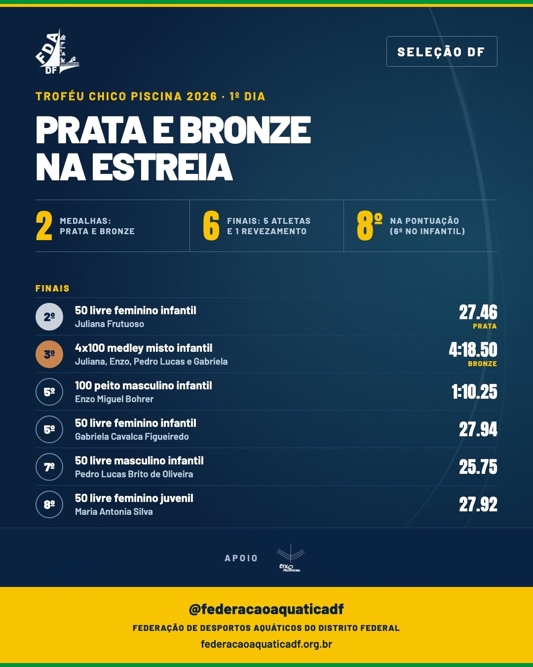 Arte da federação com o resumo das finais do primeiro dia: duas medalhas, seis finais e a colocação de cada atleta do DF