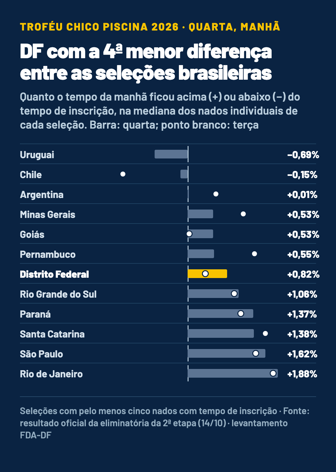 Gráfico de barras com a mediana de cada seleção, comparando o tempo da manhã com o de inscrição, na quarta e na terça. Na quarta, Uruguai −0,69%, Chile −0,15%, Argentina +0,01%, Minas Gerais +0,53%, Goiás +0,53%, Pernambuco +0,55%, Distrito Federal +0,82%, Rio Grande do Sul +1,06%, Paraná +1,37%, Sa