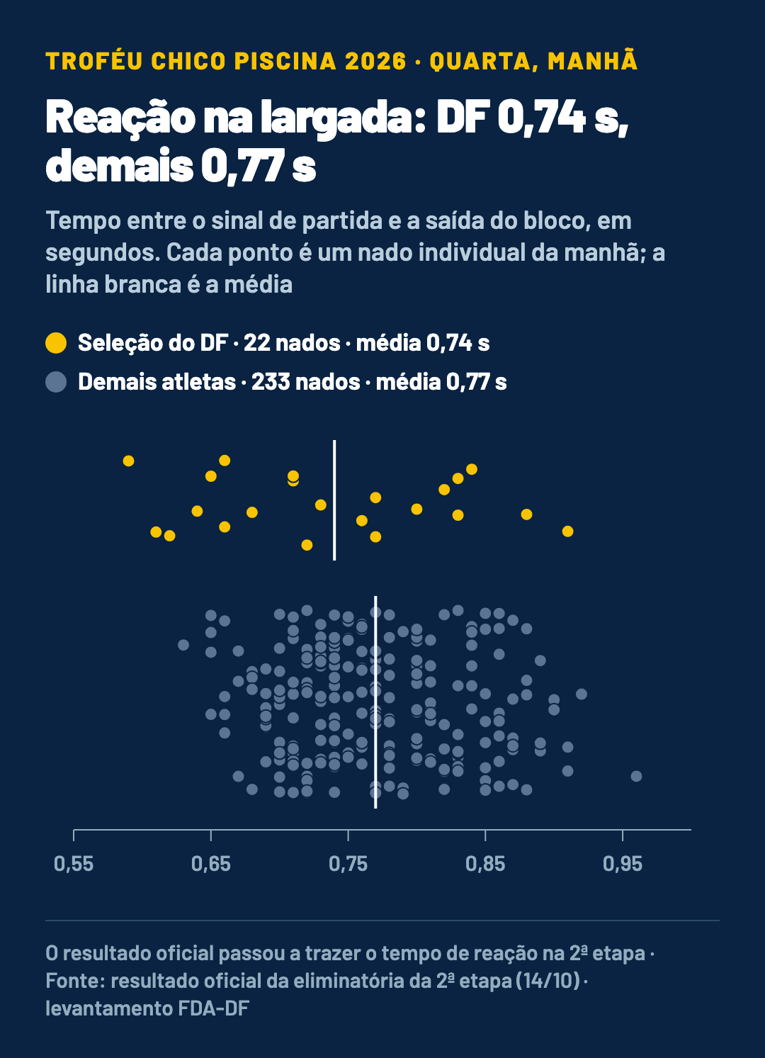Gráfico de pontos com o tempo de reação de cada nado individual da manhã, entre 0,55 e 1 segundo. A média do DF é de 0,74 segundo, em 22 nados, e a dos demais atletas, de 0,77 segundo, em 233 nados