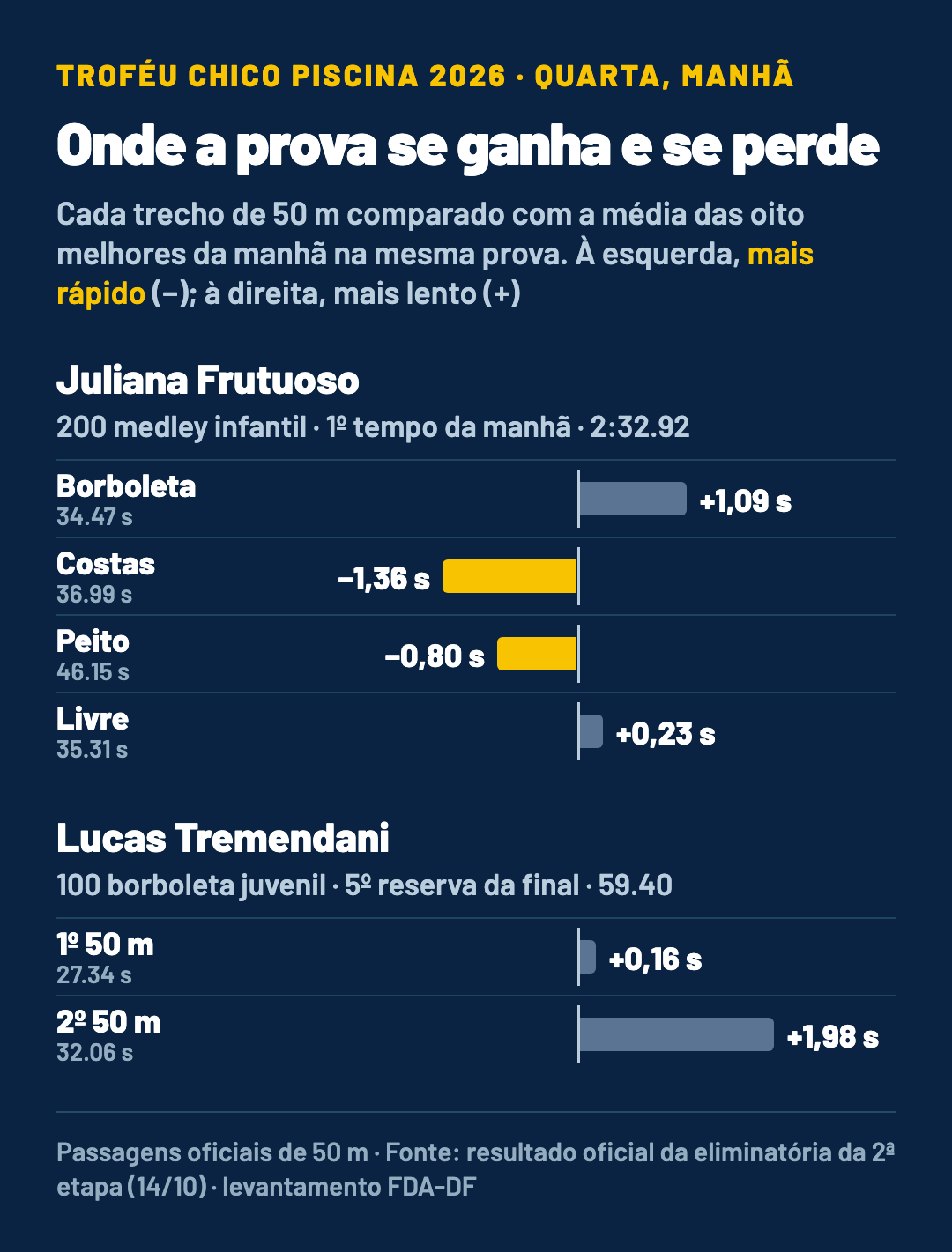 Gráfico de barras com cada trecho de 50 metros comparado com a média das oito melhores da manhã. Juliana Frutuoso, nos 200 medley: borboleta 1,09 segundo mais lenta, costas 1,36 mais rápida, peito 0,80 mais rápida e livre 0,23 mais lenta. Lucas Tremendani, nos 100 borboleta: primeiros 50 metros 0,16