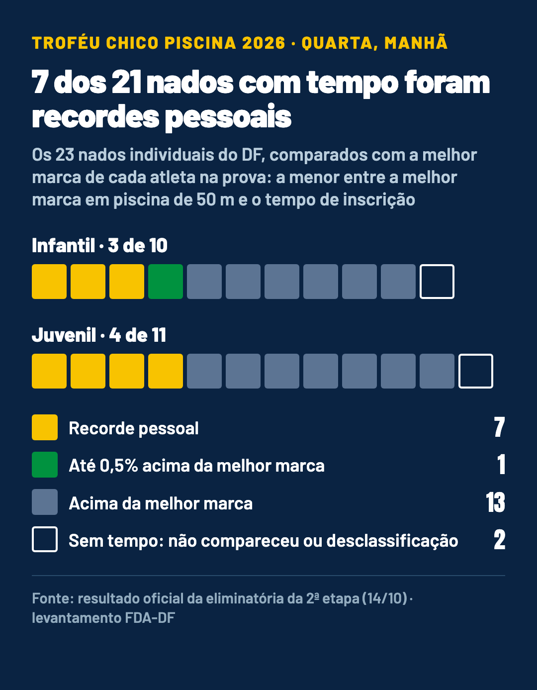 Gráfico em quadrados com os 23 nados individuais do DF: 7 recordes pessoais, 1 até 0,5% acima da melhor marca, 13 acima da melhor marca e 2 sem tempo. No infantil, 3 recordes pessoais em 10 nados; no juvenil, 4 em 11