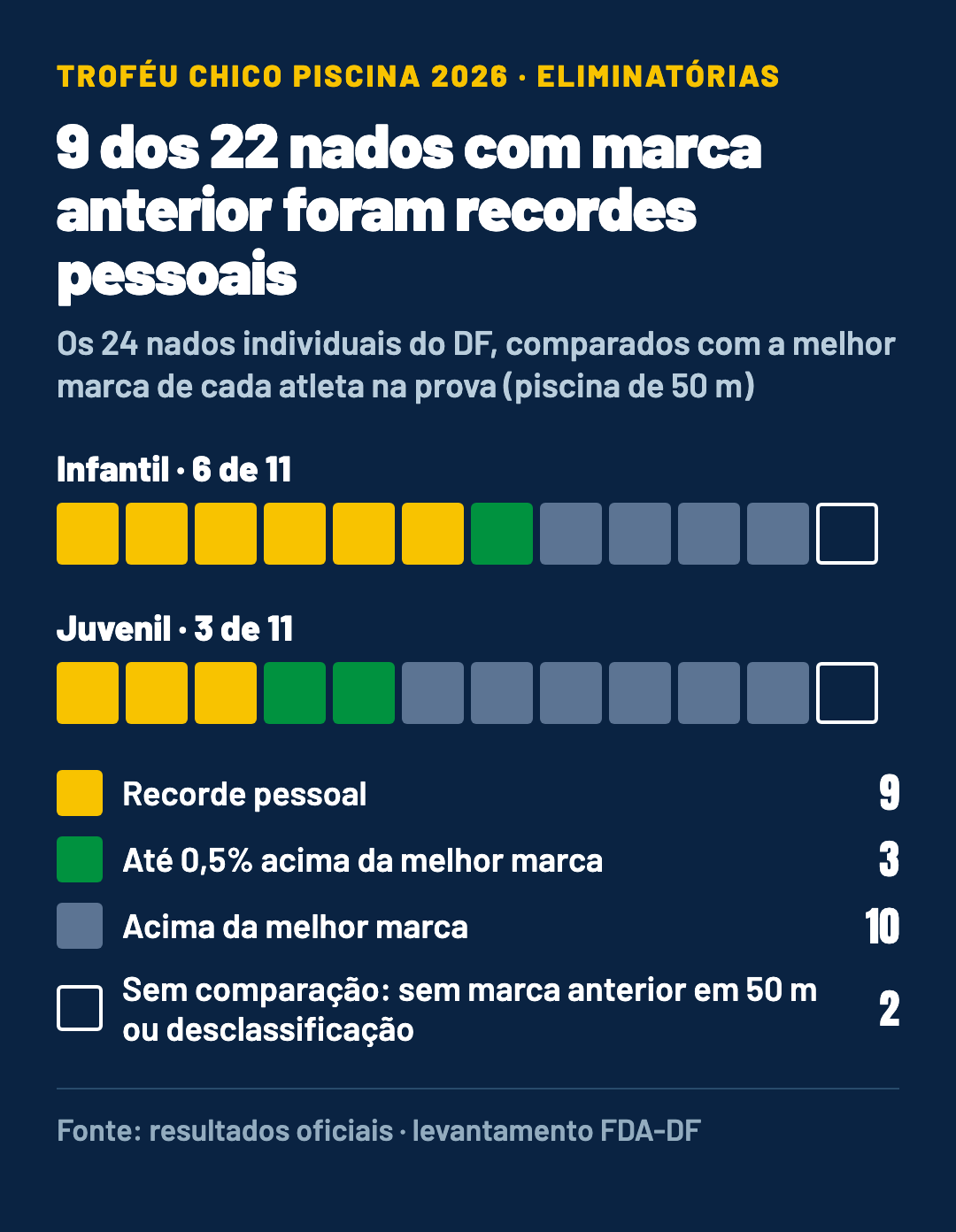 Gráfico dos 24 nados individuais do DF na manhã: no infantil, 6 recordes pessoais, 1 a menos de 0,5% da melhor marca, 4 acima e 1 sem comparação; no juvenil, 3 recordes pessoais, 2 a menos de 0,5%, 6 acima e 1 sem comparação