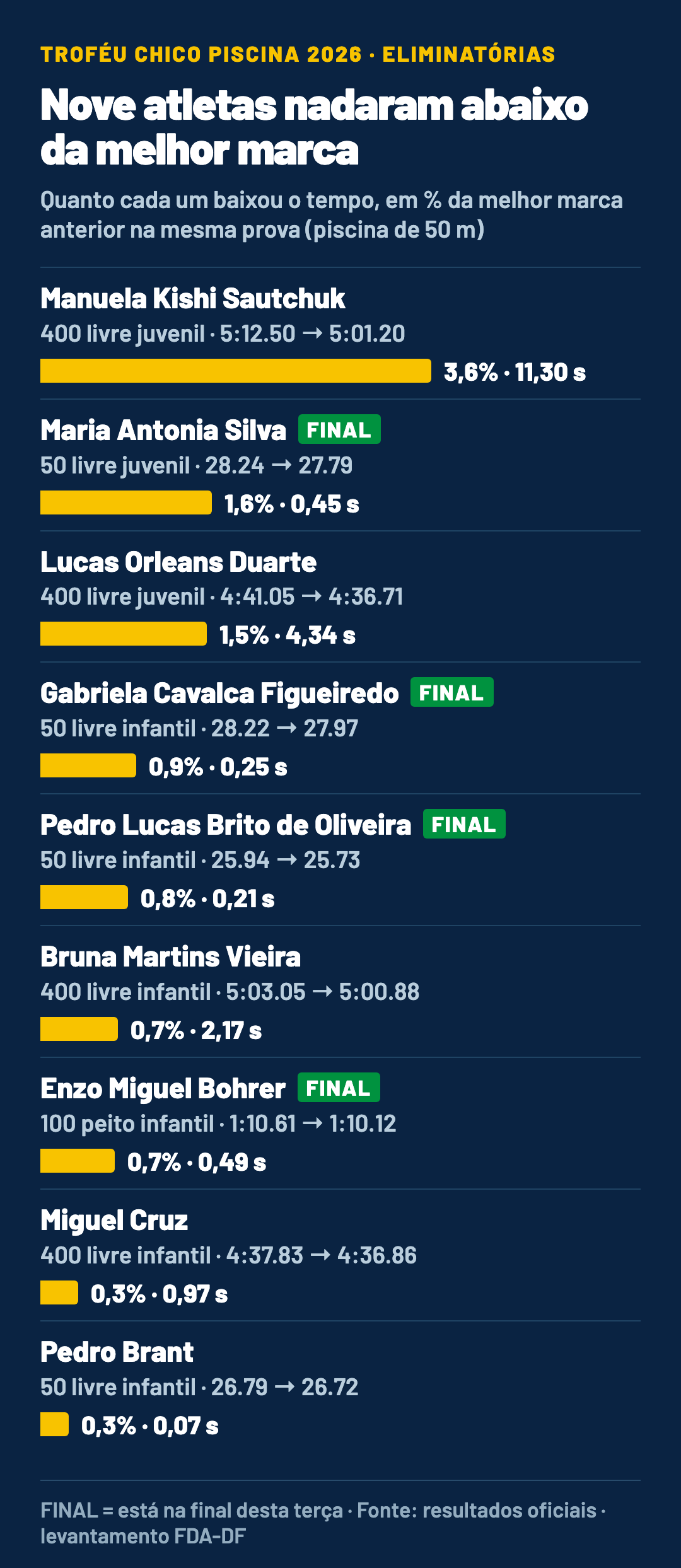 Gráfico dos nove recordes pessoais, em % abaixo da marca anterior: Manuela Kishi Sautchuk 3,6; Maria Antonia Silva 1,6; Lucas Orleans Duarte 1,5; Gabriela Cavalca Figueiredo 0,9; Pedro Lucas Brito de Oliveira 0,8; Bruna Martins Vieira e Enzo Miguel Bohrer 0,7; Miguel Cruz e Pedro Brant 0,3